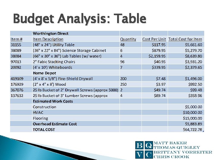 Budget Analysis: Table 