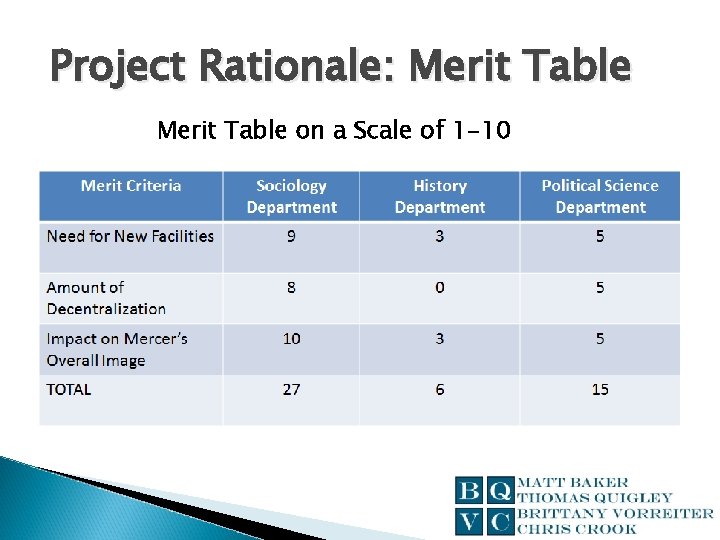 Project Rationale: Merit Table on a Scale of 1 -10 