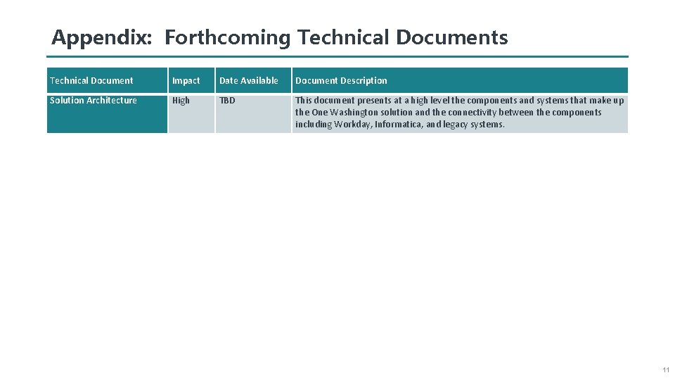 Appendix: Forthcoming Technical Documents Technical Document Impact Date Available Document Description Solution Architecture High