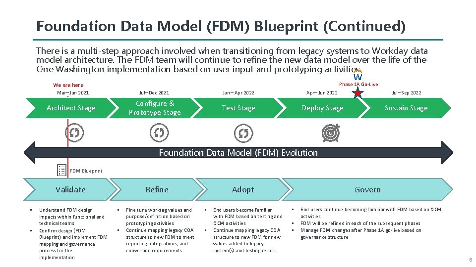 Foundation Data Model (FDM) Blueprint (Continued) There is a multi-step approach involved when transitioning