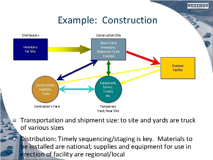 Example: Construction Distributors Construction Site Inventory for Site Short-Term Inventory; Materials To Be Erected