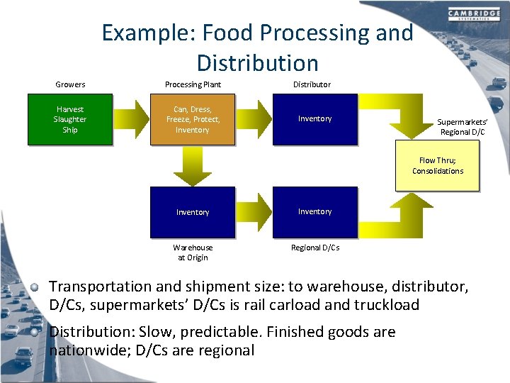 Example: Food Processing and Distribution Growers Processing Plant Distributor Harvest Slaughter Ship Can, Dress,