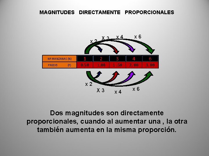 MAGNITUDES DIRECTAMENTE PROPORCIONALES x 2 Nº MANZANAS (N) PRECIO (P) X 3 x 4