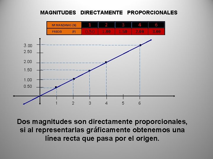 MAGNITUDES DIRECTAMENTE PROPORCIONALES PRECIO (P) 1 0. 50 1 2 3 Nº MANZANAS (N)