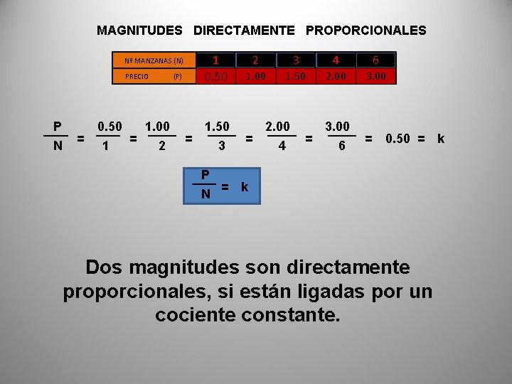 MAGNITUDES DIRECTAMENTE PROPORCIONALES 1 0. 50 Nº MANZANAS (N) PRECIO P N = 0.