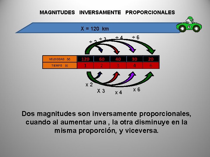 MAGNITUDES INVERSAMENTE PROPORCIONALES X = 120 km ÷ 2 VELOCIDAD (V) TIEMPO (t) 120