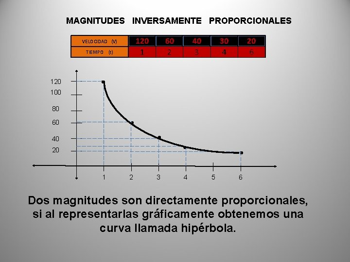 MAGNITUDES INVERSAMENTE PROPORCIONALES 120 1 VELOCIDAD (V) TIEMPO (t) 60 2 40 3 30