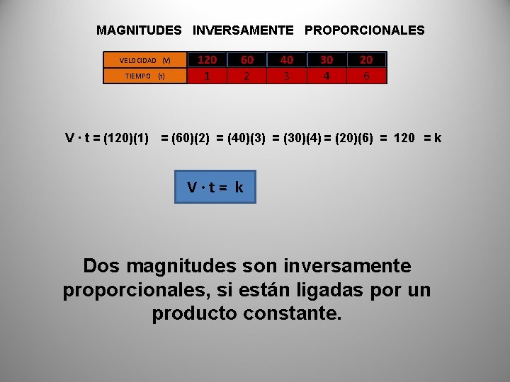 MAGNITUDES INVERSAMENTE PROPORCIONALES VELOCIDAD (V) TIEMPO (t) 120 1 60 2 40 3 30