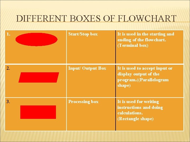 DIFFERENT BOXES OF FLOWCHART 1. Start/Stop box It is used in the starting and