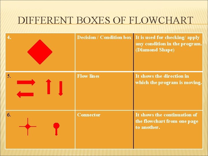 DIFFERENT BOXES OF FLOWCHART 4. Decision / Condition box It is used for checking/