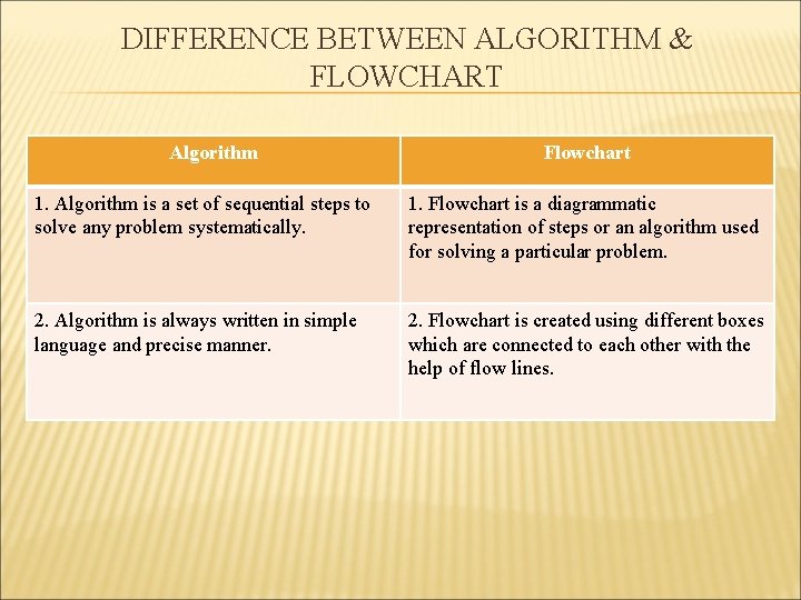 DIFFERENCE BETWEEN ALGORITHM & FLOWCHART Algorithm Flowchart 1. Algorithm is a set of sequential