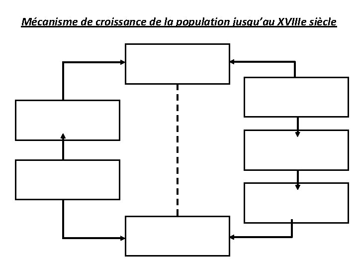 Mécanisme de croissance de la population jusqu’au XVIIIe siècle 