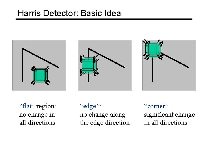 Harris Detector: Basic Idea “flat” region: no change in all directions “edge”: no change