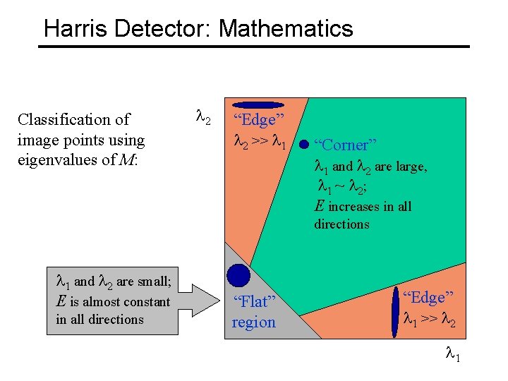 Harris Detector: Mathematics Classification of image points using eigenvalues of M: 2 “Edge” 2