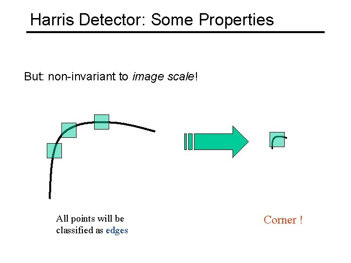 Harris Detector: Some Properties But: non-invariant to image scale! All points will be classified