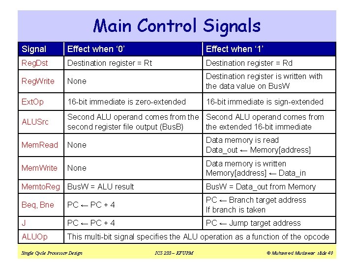 Main Control Signals Signal Effect when ‘ 0’ Effect when ‘ 1’ Reg. Dst