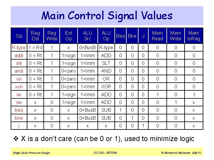 Main Control Signal Values Op Reg Dst Reg Write Ext Op 1 x R-type