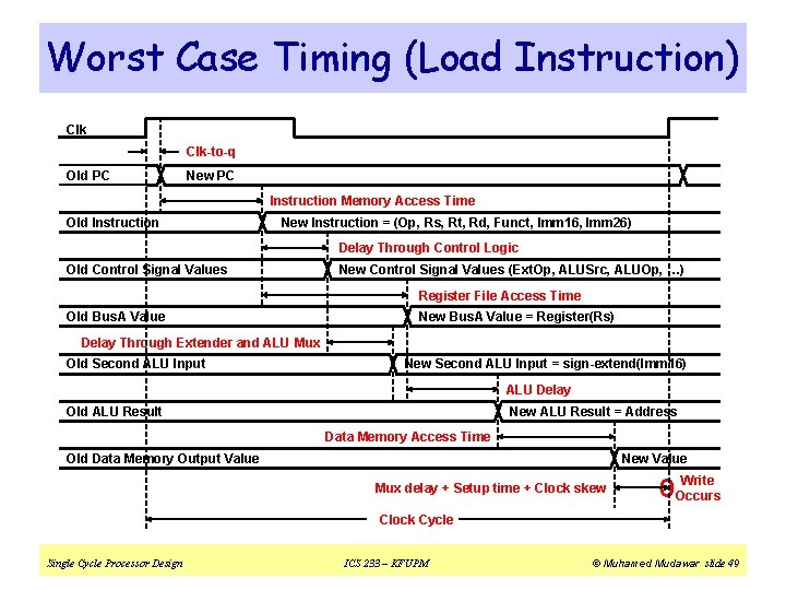 Worst Case Timing (Load Instruction) Clk-to-q Old PC New PC Instruction Memory Access Time