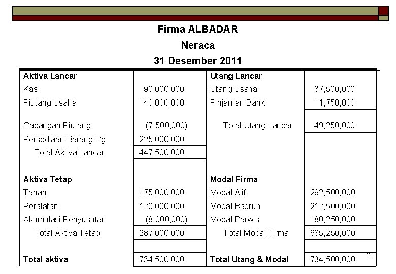 Firma ALBADAR Neraca 31 Desember 2011 Aktiva Lancar Kas Piutang Usaha Cadangan Piutang Utang
