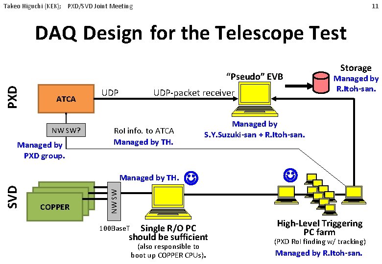 11 Takeo Higuchi (KEK); PXD/SVD Joint Meeting DAQ Design for the Telescope Test PXD