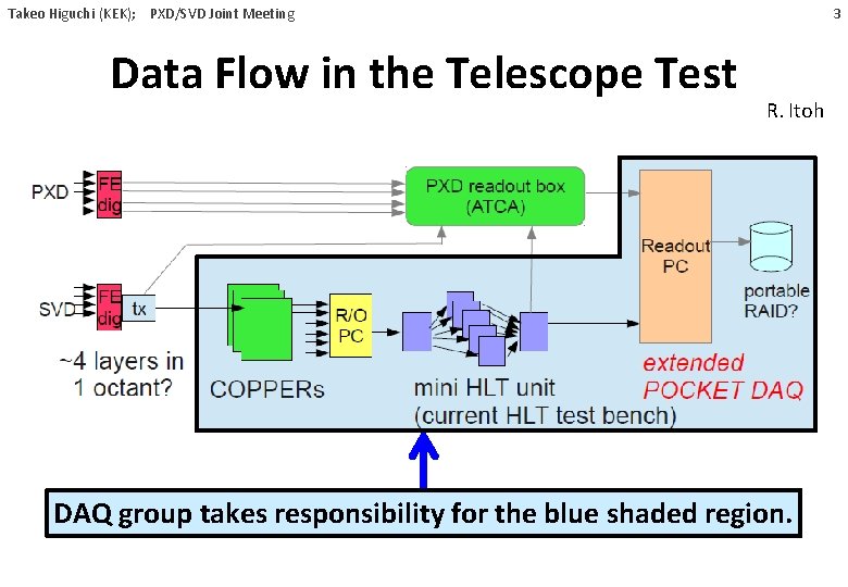 3 Takeo Higuchi (KEK); PXD/SVD Joint Meeting Data Flow in the Telescope Test R.