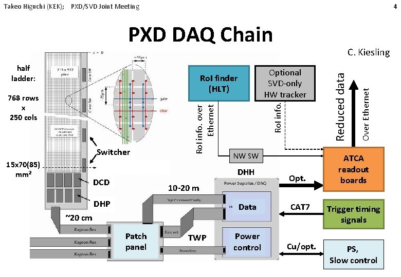 4 Takeo Higuchi (KEK); PXD/SVD Joint Meeting PXD DAQ Chain Switcher 15 x 70(85)