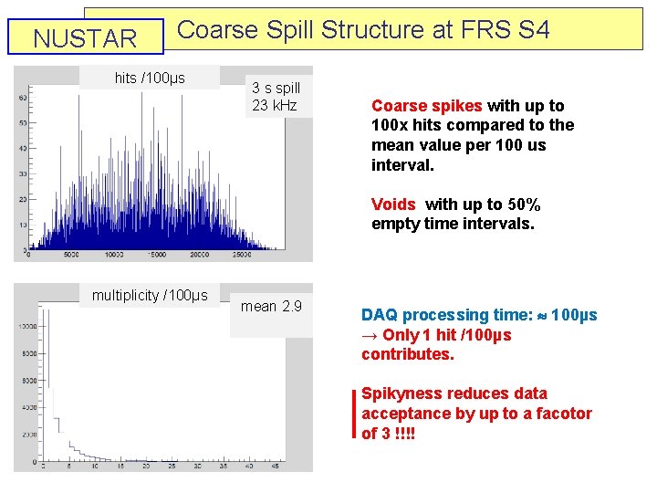NUSTAR Coarse Spill Structure at FRS S 4 hits /100µs 3 s spill 23