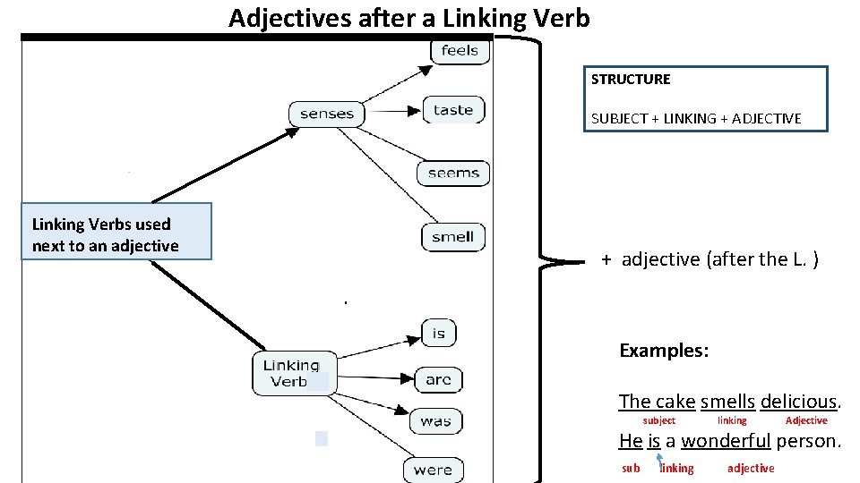Adjectives after a Linking Verb STRUCTURE SUBJECT + LINKING + ADJECTIVE Linking Verbs used