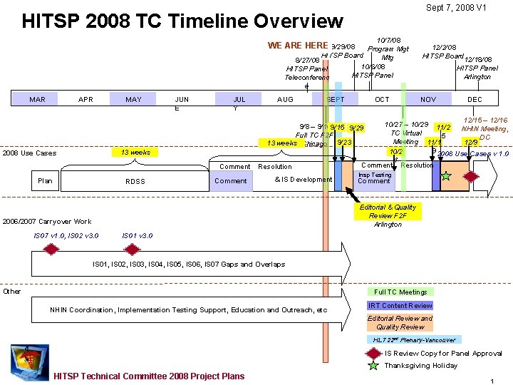 Sept 7, 2008 V 1 HITSP 2008 TC Timeline Overview 10/7/08 Program Mgt HITSP