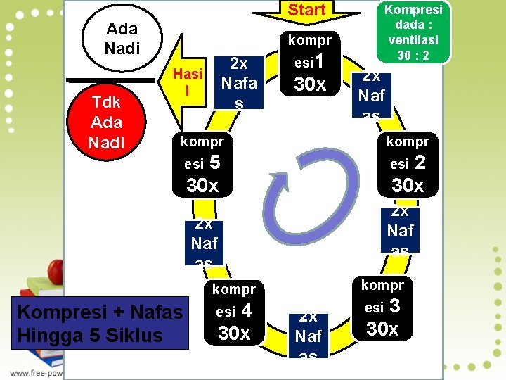 Start Ada Nadi Tdk Ada Nadi kompr 2 x Nafa s Hasi l esi