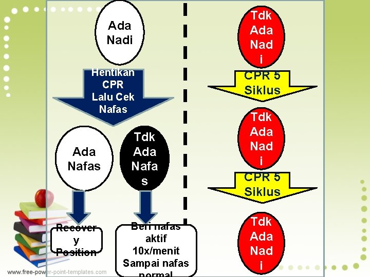 Ada Nadi Hentikan CPR Lalu Cek Nafas Ada Nafas Recover y Position Tdk Ada