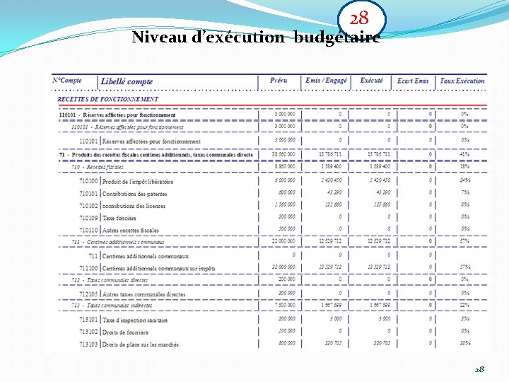 28 Niveau d’exécution budgétaire 28 