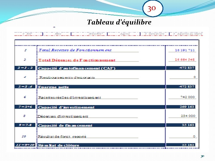 30 Tableau d’équilibre 30 