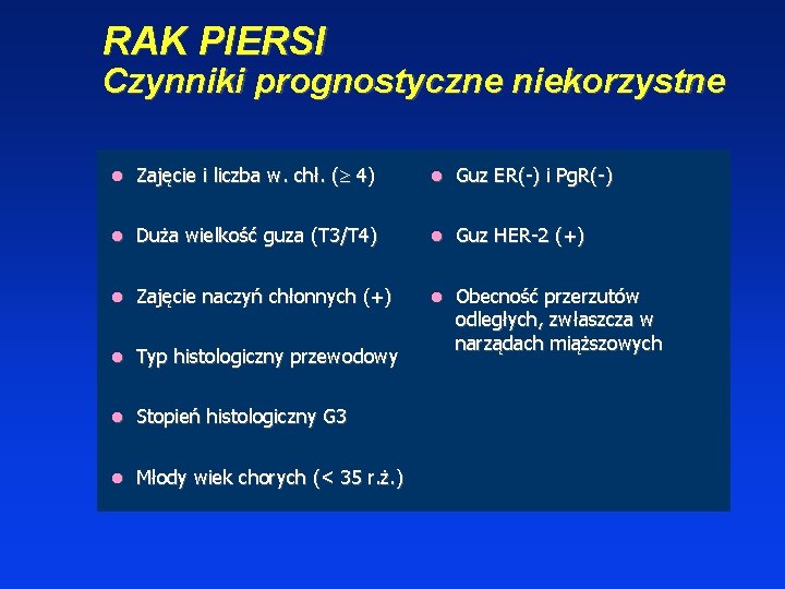 RAK PIERSI Czynniki prognostyczne niekorzystne Zajęcie i liczba w. chł. ( 4) Guz ER(-)