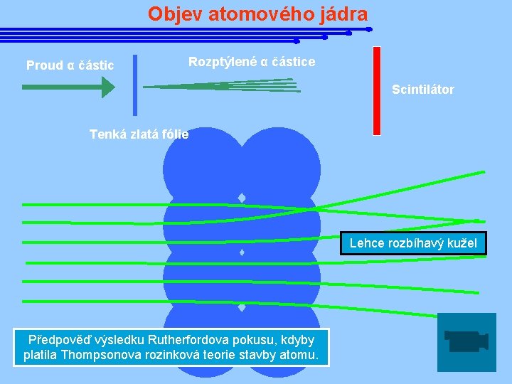 Objev atomového jádra Proud α částic Rozptýlené α částice Scintilátor Tenká zlatá fólie Lehce