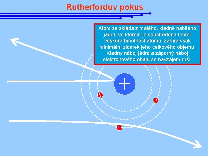 Rutherfordův pokus Atom se skládá z malého, kladně nabitého jádra, ve kterém je soustředěna