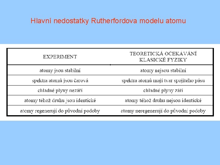 Hlavní nedostatky Rutherfordova modelu atomu 