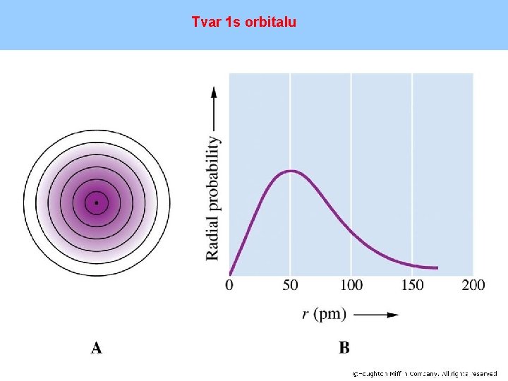 Tvar 1 s orbitalu 