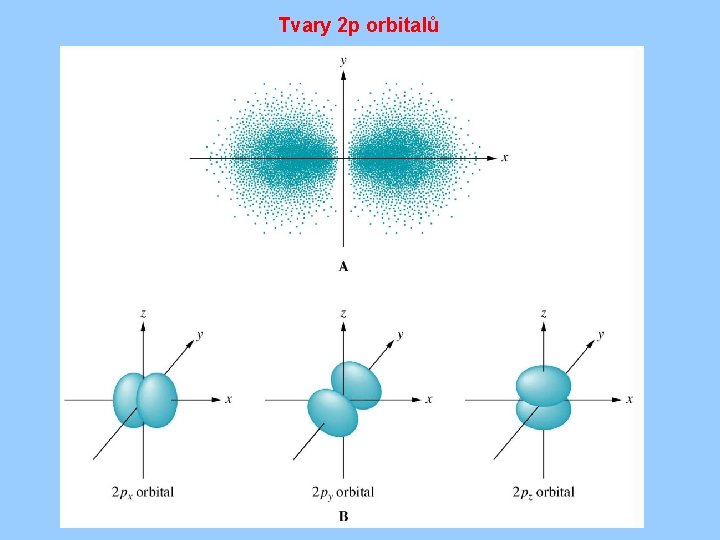 Tvary 2 p orbitalů 