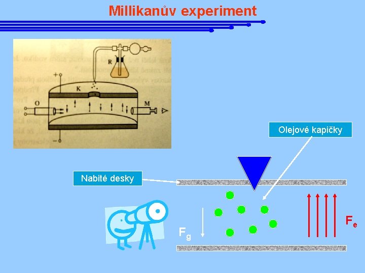 Millikanův experiment Olejové kapičky Nabité desky Fg Fe 