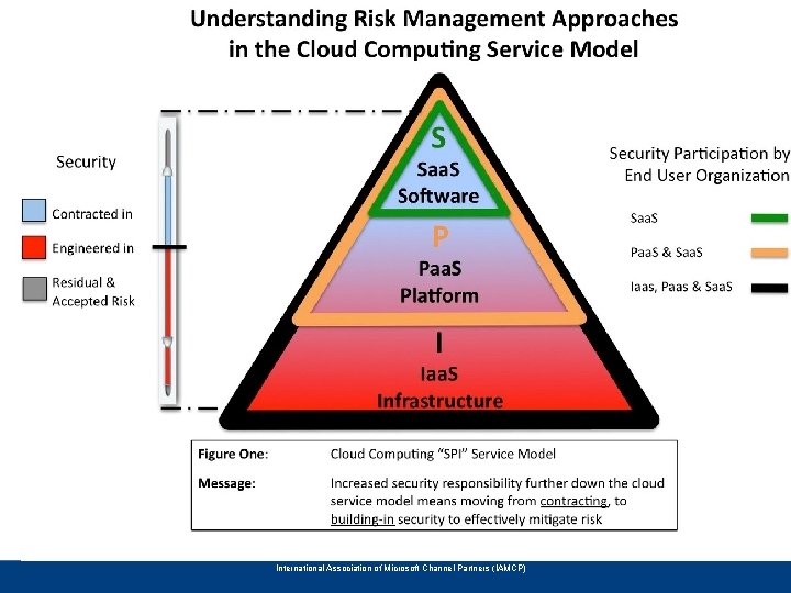 Cloud Stack (SPI Model) International Association of Microsoft Channel Partners (IAMCP) 