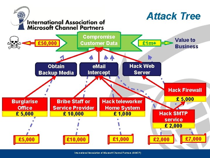 Attack Tree Compromise Customer Data £ 50, 000 Hack Web Server e. Mail Intercept