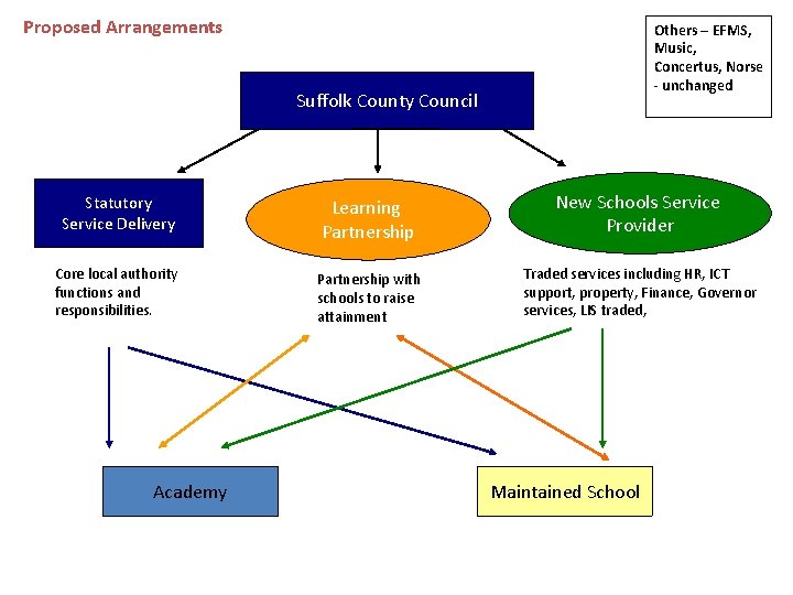 Proposed Arrangements Others – EFMS, Music, Concertus, Norse - unchanged Suffolk County Council Statutory