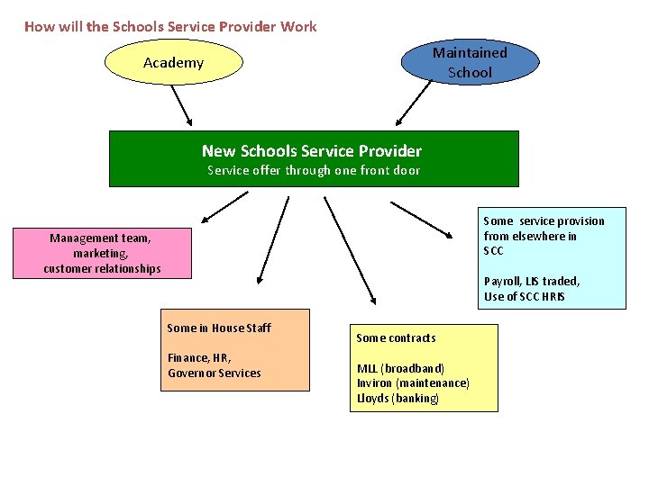 How will the Schools Service Provider Work Maintained School Academy New Schools Service Provider
