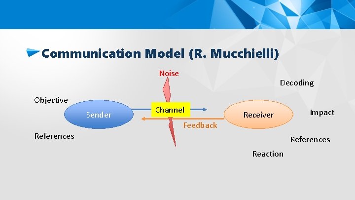 Communication Model (R. Mucchielli) Noise Objective Sender References Decoding Channel Feedback Receiver Impact References
