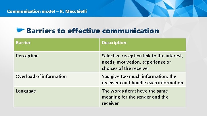 Communication model – R. Mucchielli Barriers to effective communication Barrier Description Perception Selective reception