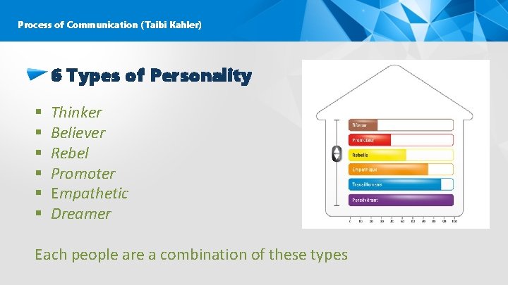 Process of Communication (Taibi Kahler) 6 Types of Personality § § § Thinker Believer