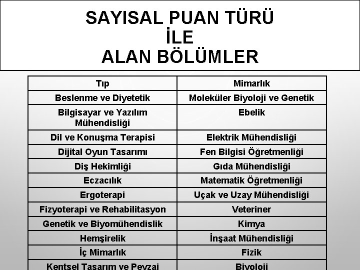 SAYISAL PUAN TÜRÜ İLE ALAN BÖLÜMLER Tıp Mimarlık Beslenme ve Diyetetik Moleküler Biyoloji ve