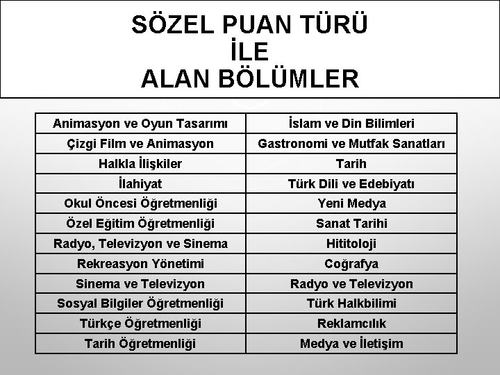 SÖZEL PUAN TÜRÜ İLE ALAN BÖLÜMLER Animasyon ve Oyun Tasarımı İslam ve Din Bilimleri