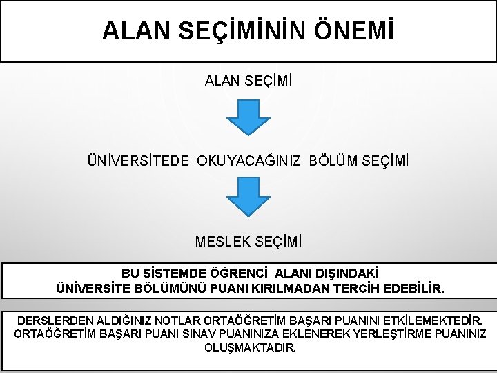 ALAN SEÇİMİNİN ÖNEMİ ALAN SEÇİMİ ÜNİVERSİTEDE OKUYACAĞINIZ BÖLÜM SEÇİMİ MESLEK SEÇİMİ BU SİSTEMDE ÖĞRENCİ